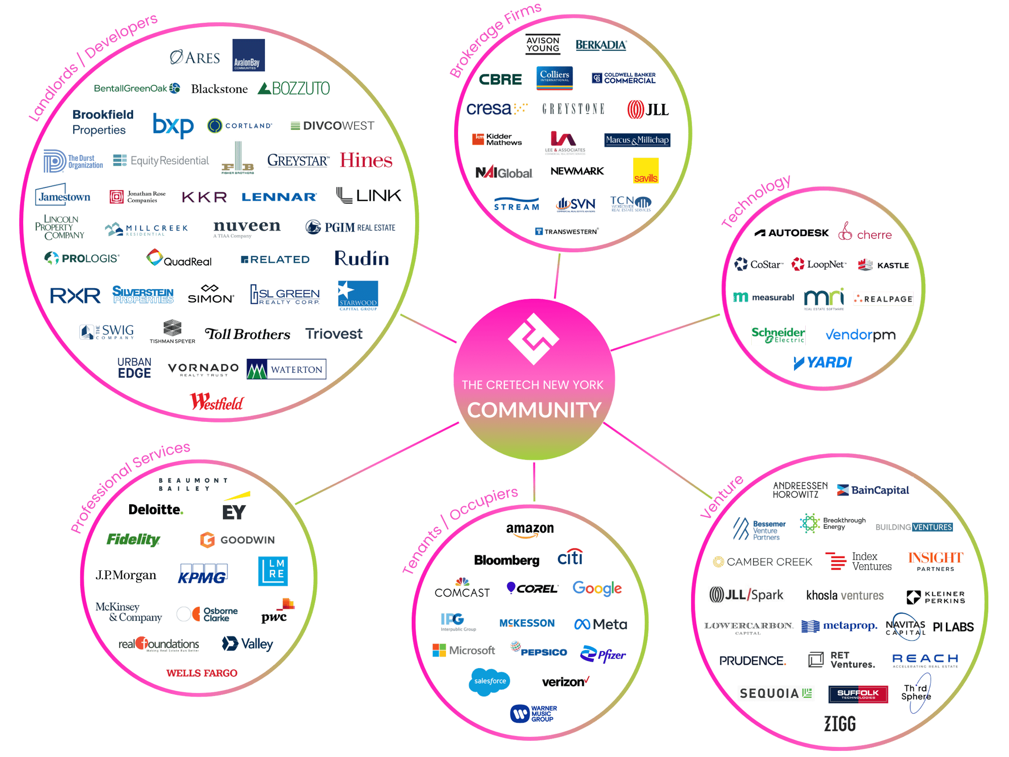 CREtech New York Community (1)