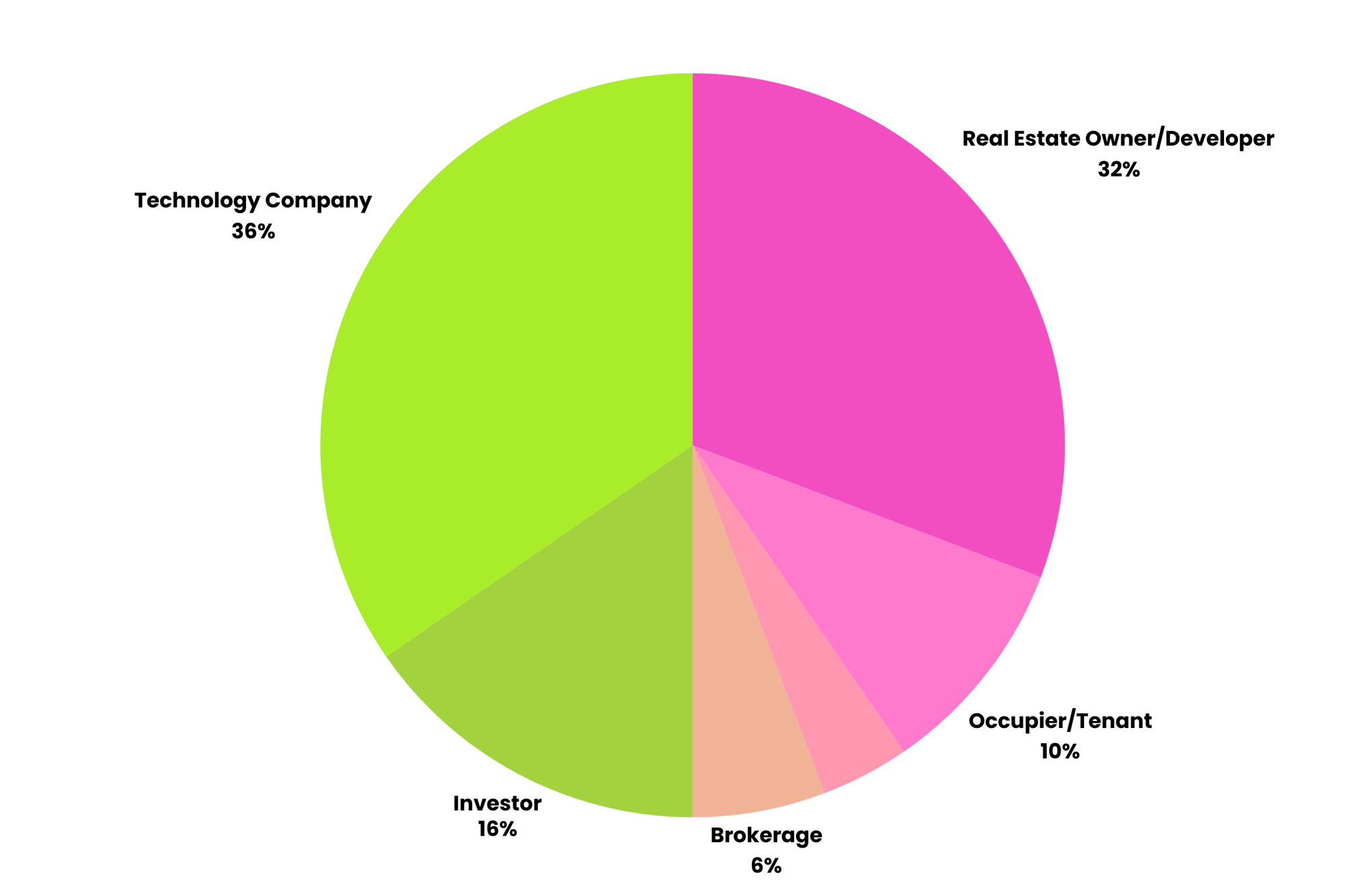 Company Type Breakdown-1