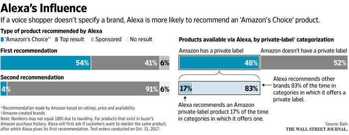 The Next Big Threat to Consumer Brands (Yes, Amazon’s Behind It)
